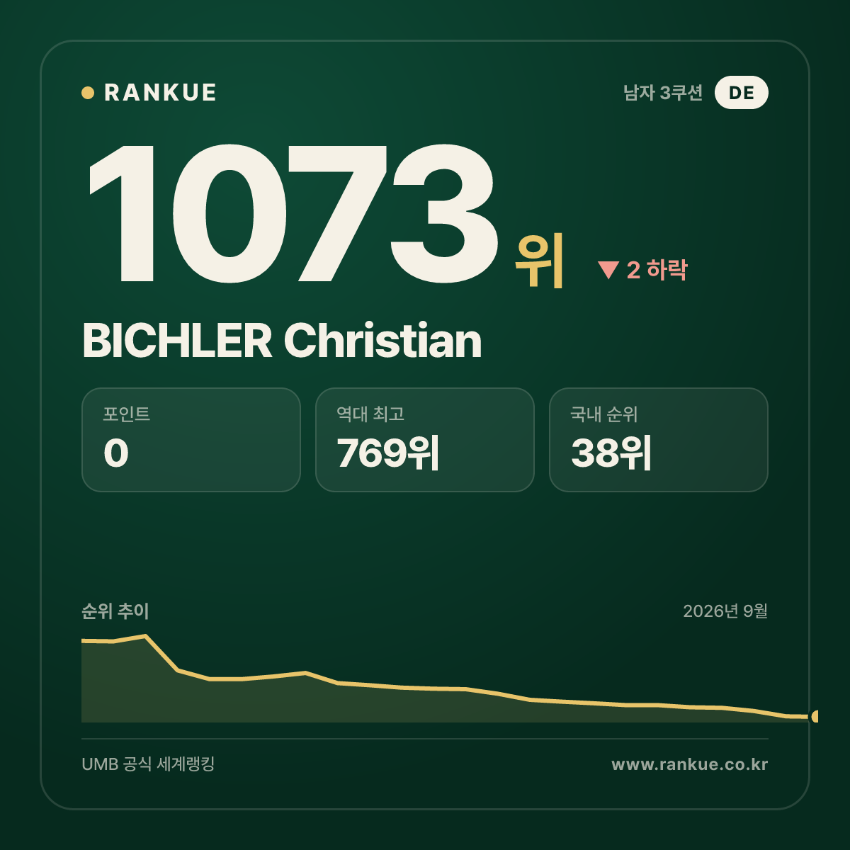 BICHLER Christian — 당구 세계랭킹 1073위