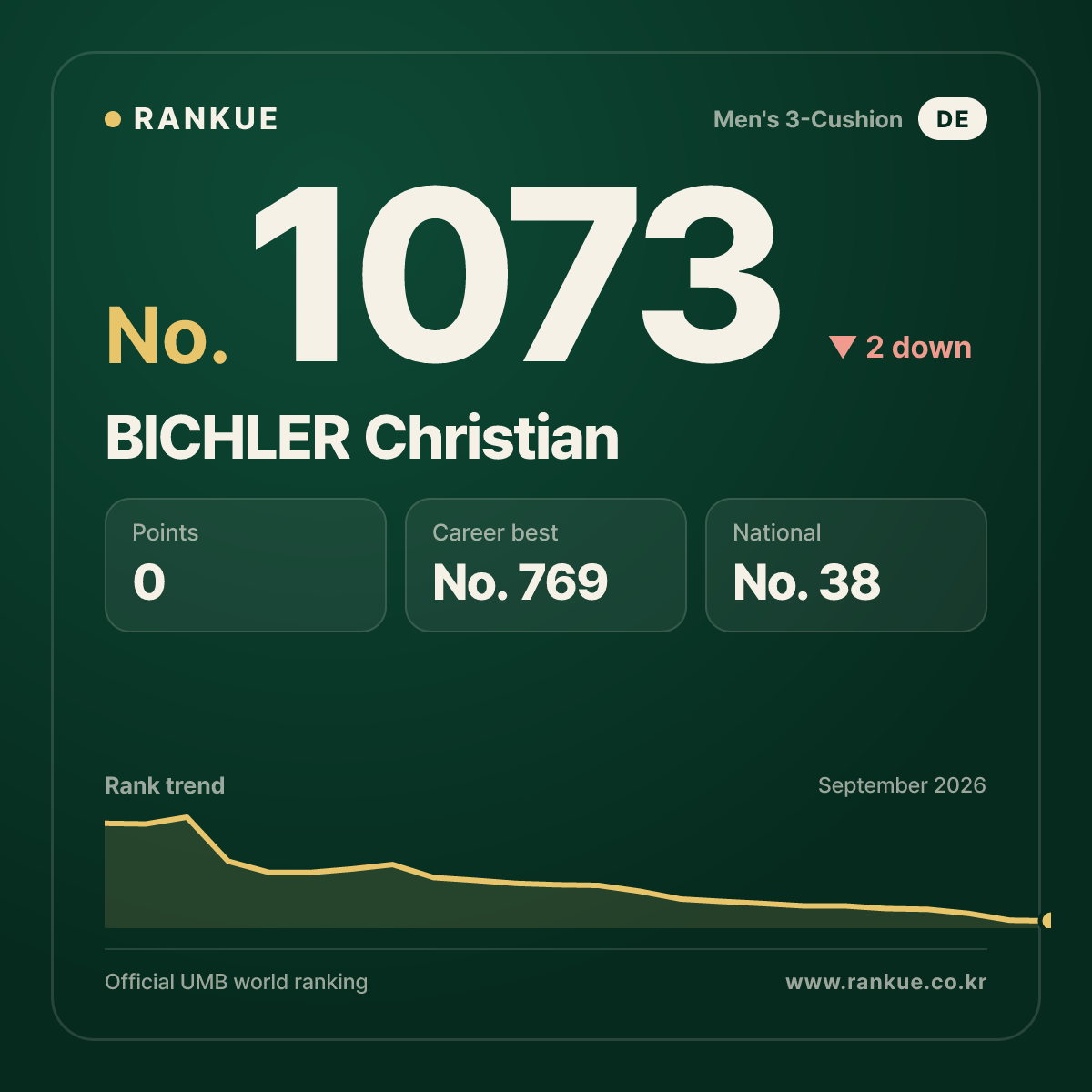 BICHLER Christian — Billiards World Ranking No.1073