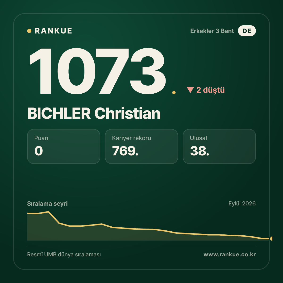BICHLER Christian — Bilardo Dünya Sıralaması 1073.