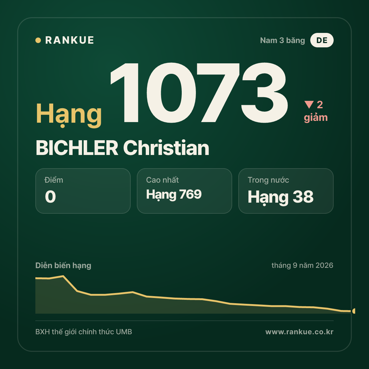 BICHLER Christian — BXH Bida Thế giới hạng 1073