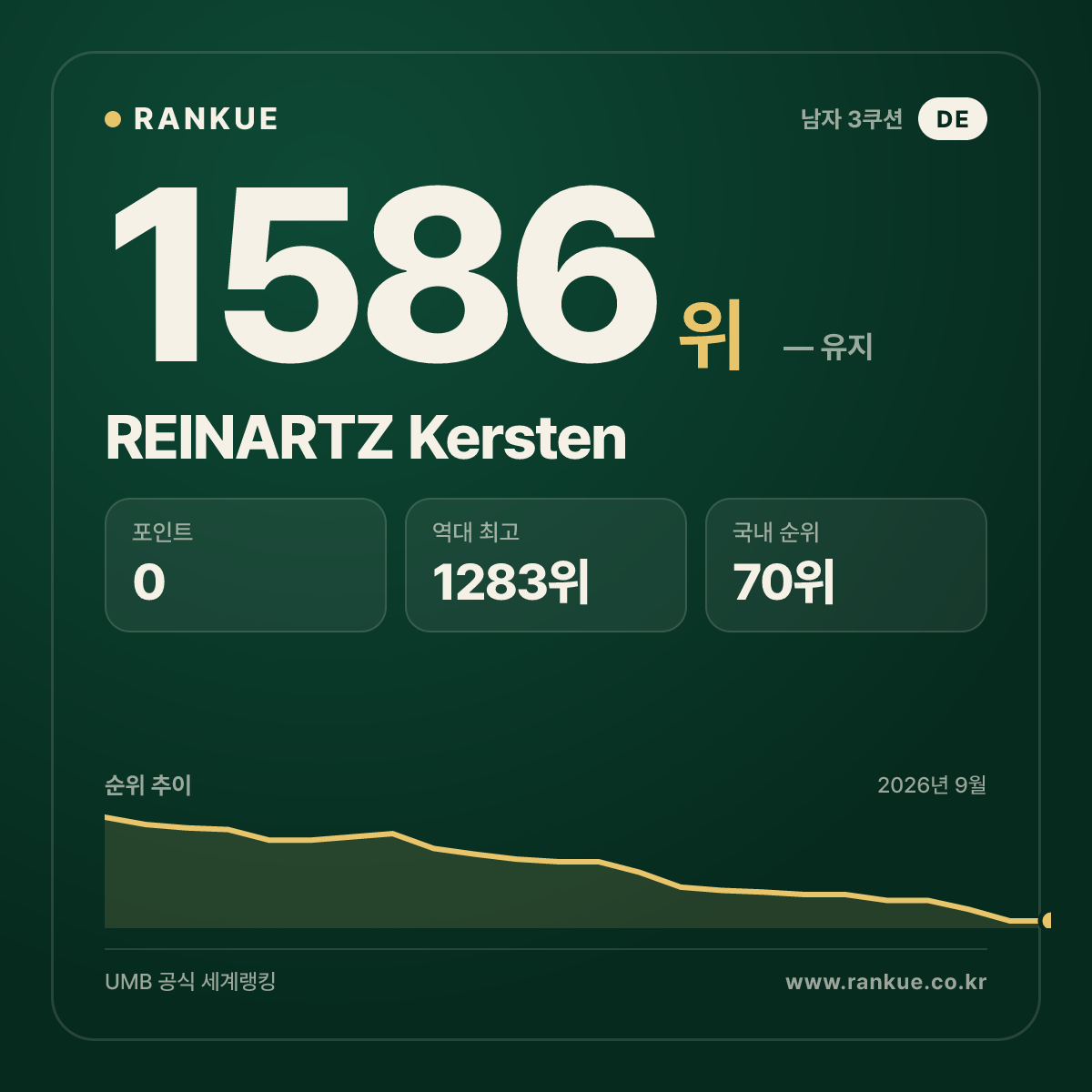 REINARTZ Kersten — 당구 세계랭킹 1586위