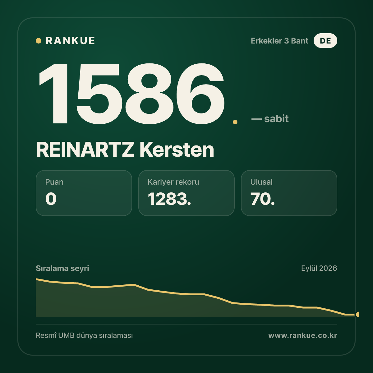 REINARTZ Kersten — Bilardo Dünya Sıralaması 1586.