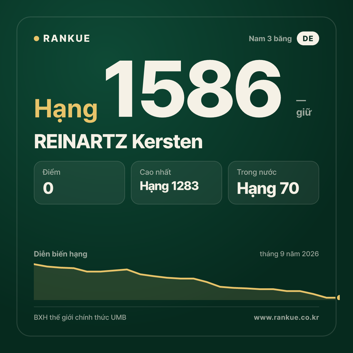 REINARTZ Kersten — BXH Bida Thế giới hạng 1586
