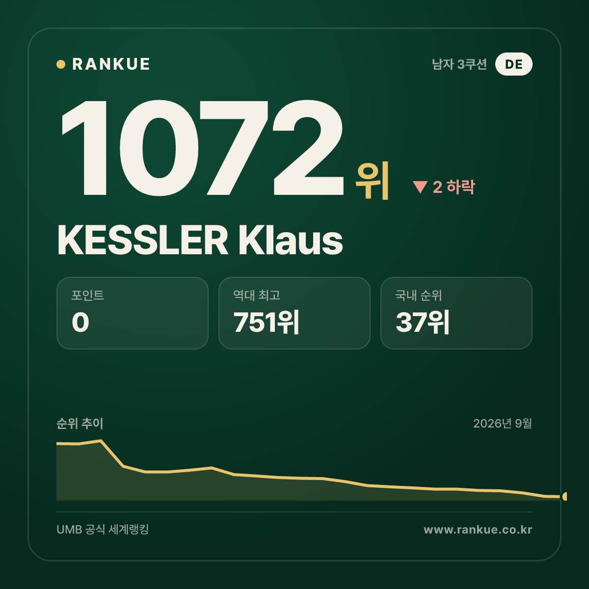 KESSLER Klaus — 당구 세계랭킹 1072위