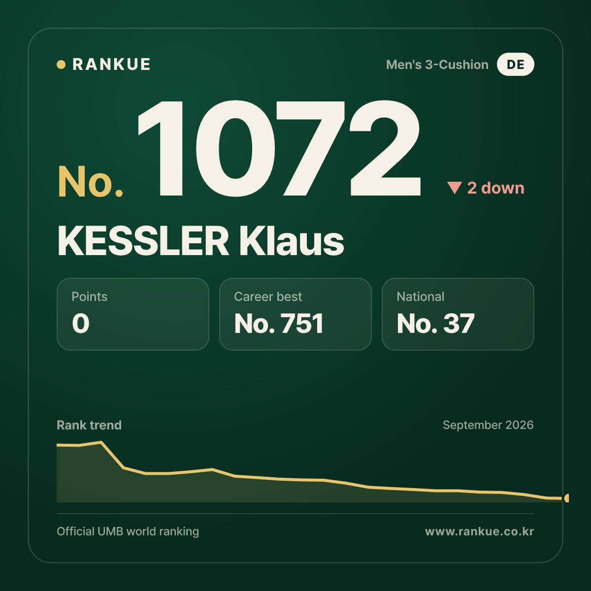 KESSLER Klaus — Billiards World Ranking No.1072