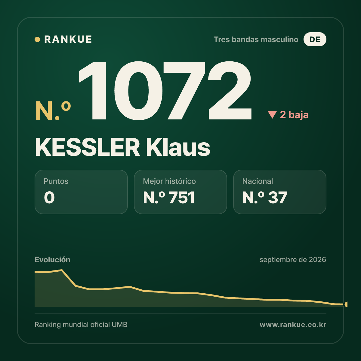 KESSLER Klaus — Ranking Mundial de Billar N.º 1072