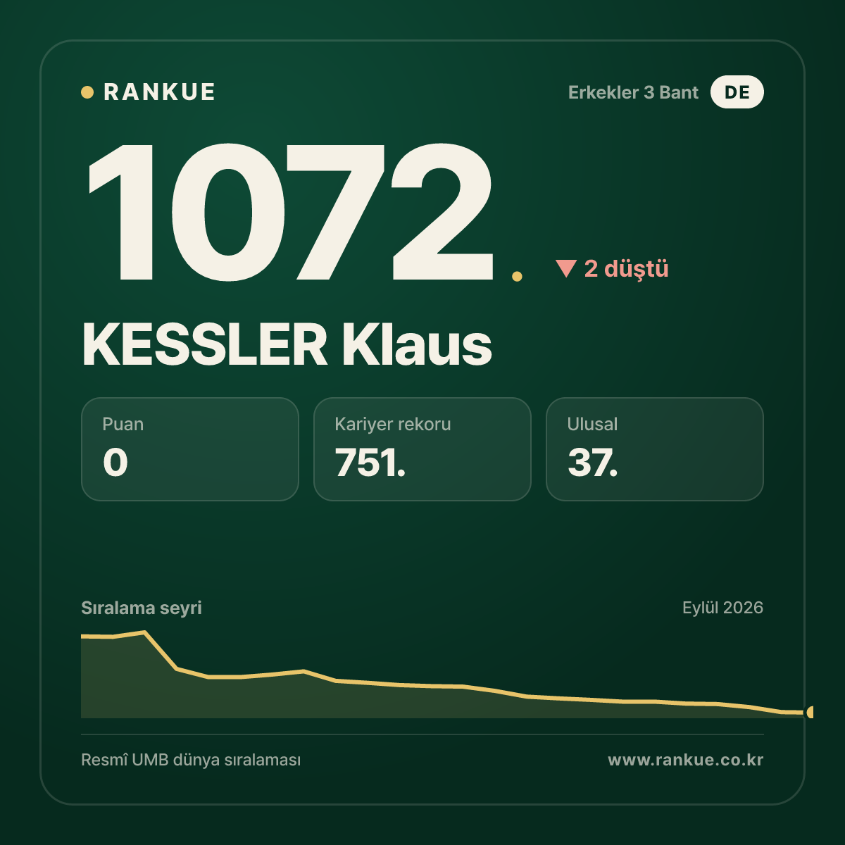 KESSLER Klaus — Bilardo Dünya Sıralaması 1072.