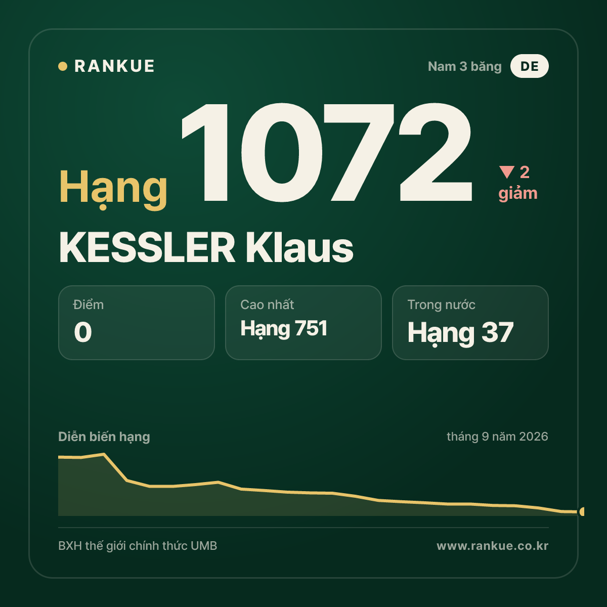 KESSLER Klaus — BXH Bida Thế giới hạng 1072