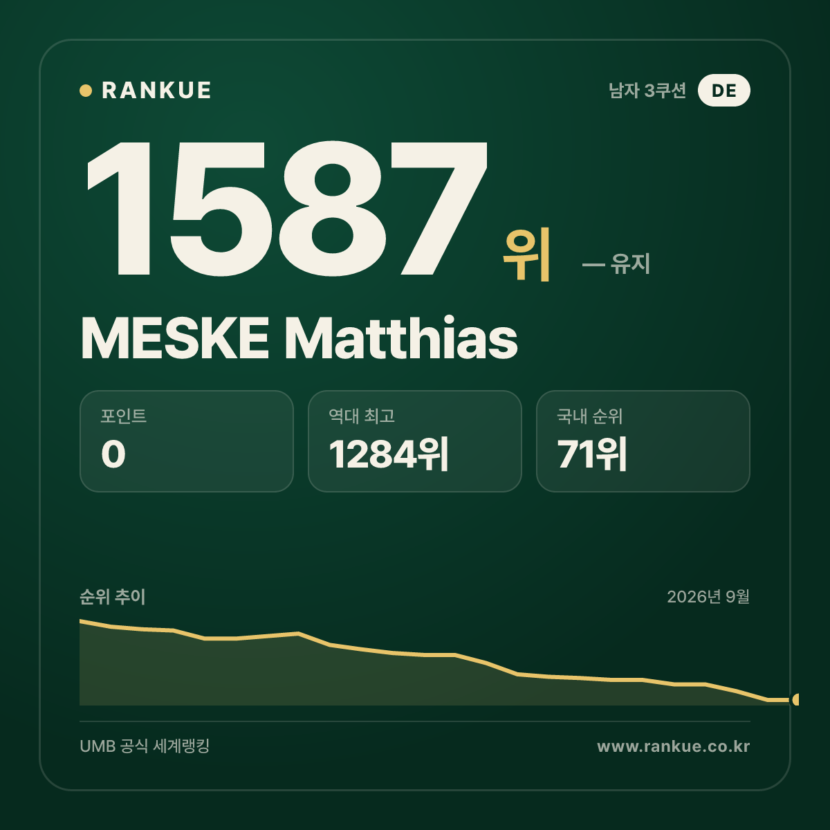 MESKE Matthias — 당구 세계랭킹 1587위
