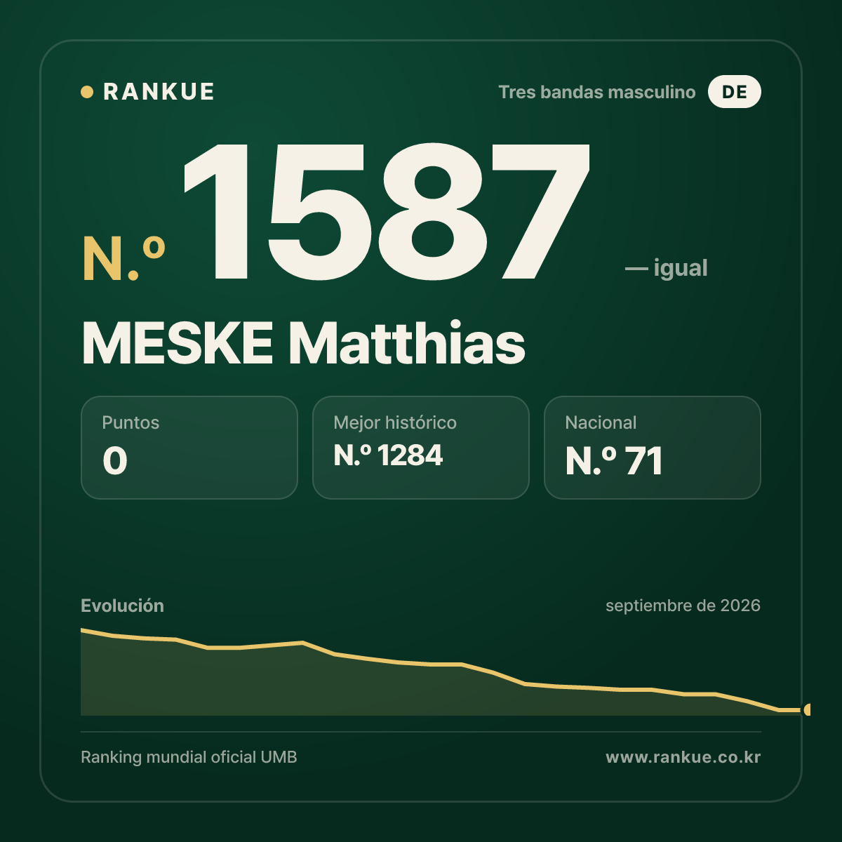 MESKE Matthias — Ranking Mundial de Billar N.º 1587
