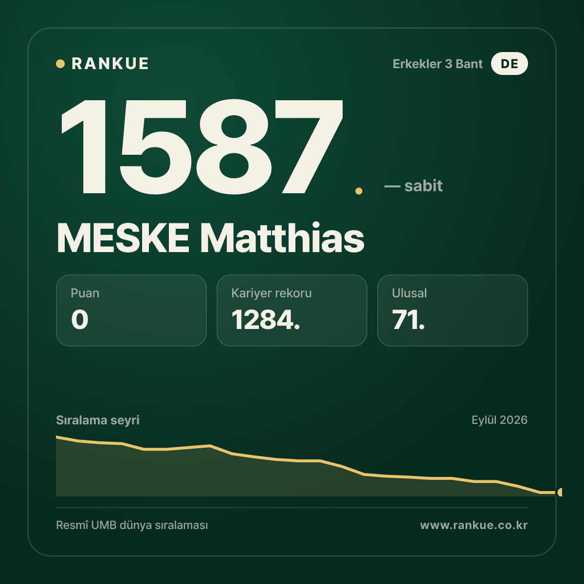 MESKE Matthias — Bilardo Dünya Sıralaması 1587.