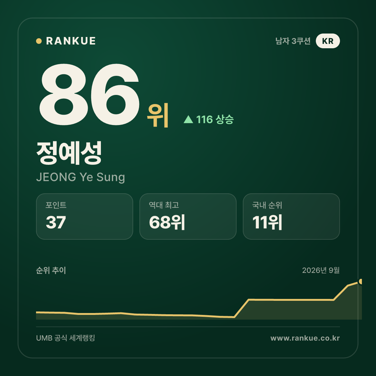 정예성 — 86위
