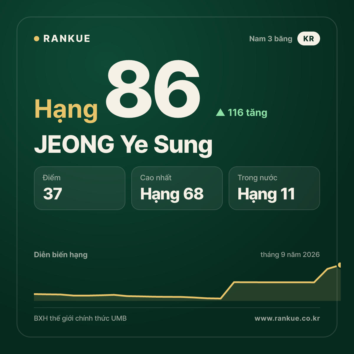 JEONG Ye Sung — hạng 86