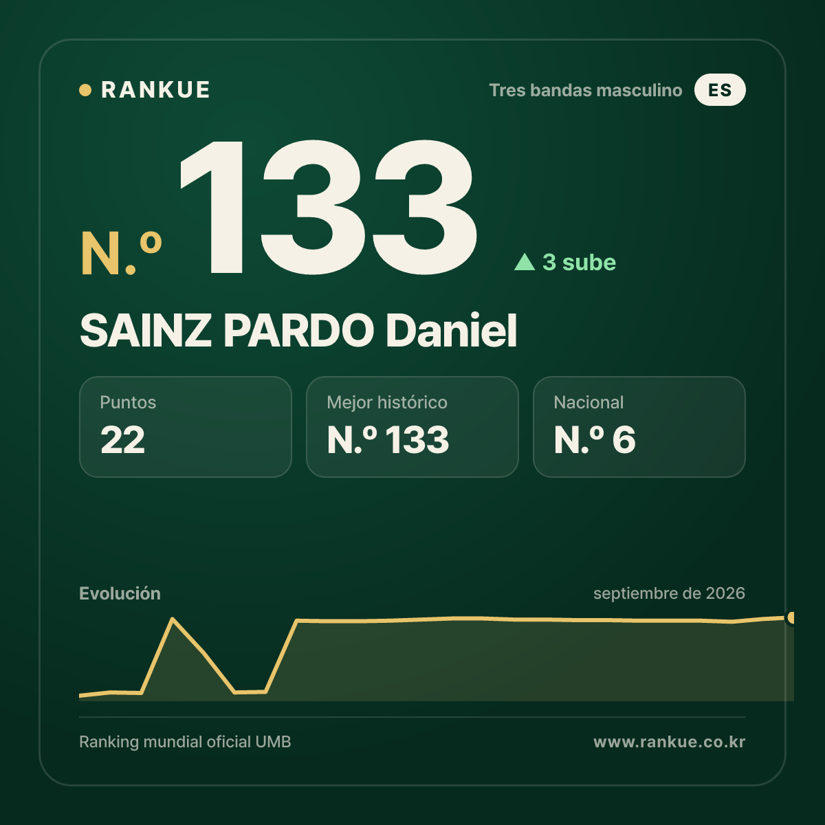 SAINZ PARDO Daniel — Ranking Mundial de Billar N.º 133