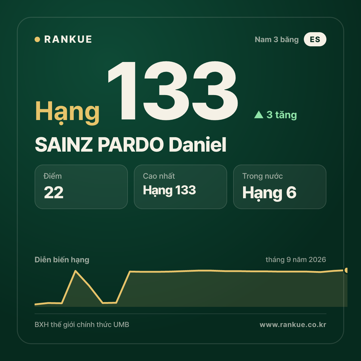 SAINZ PARDO Daniel — hạng 133