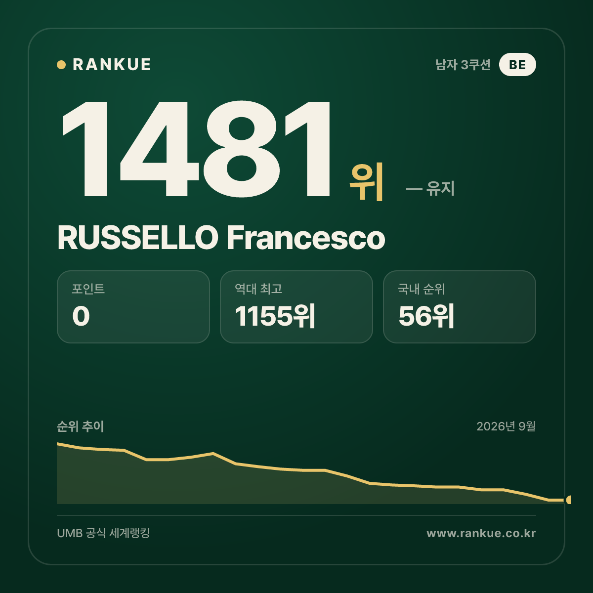 RUSSELLO Francesco — 당구 세계랭킹 1481위