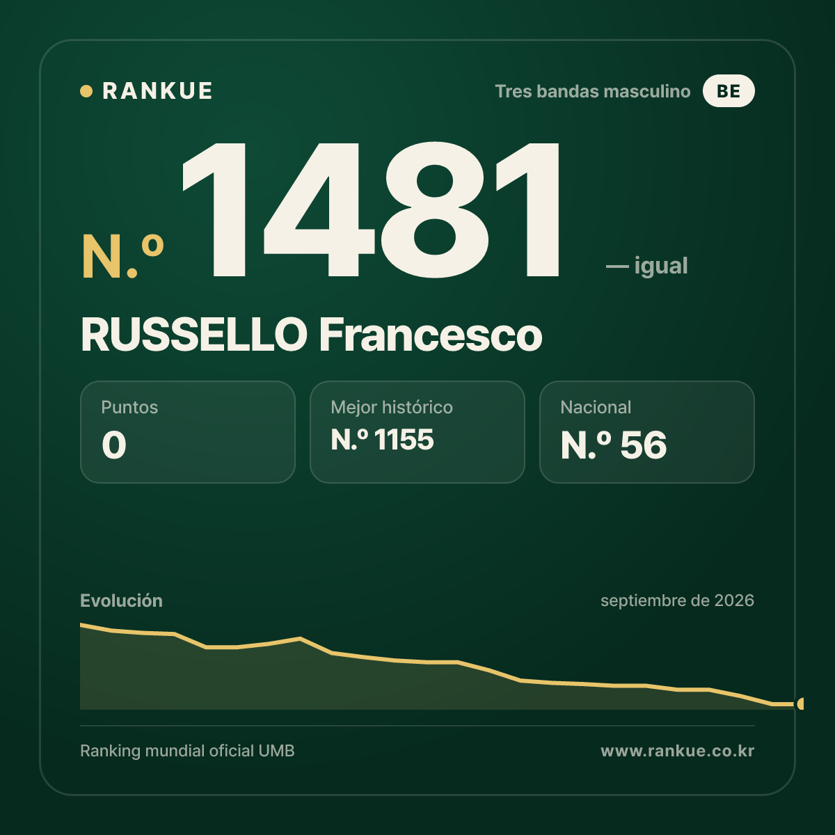 RUSSELLO Francesco — Ranking Mundial de Billar N.º 1481
