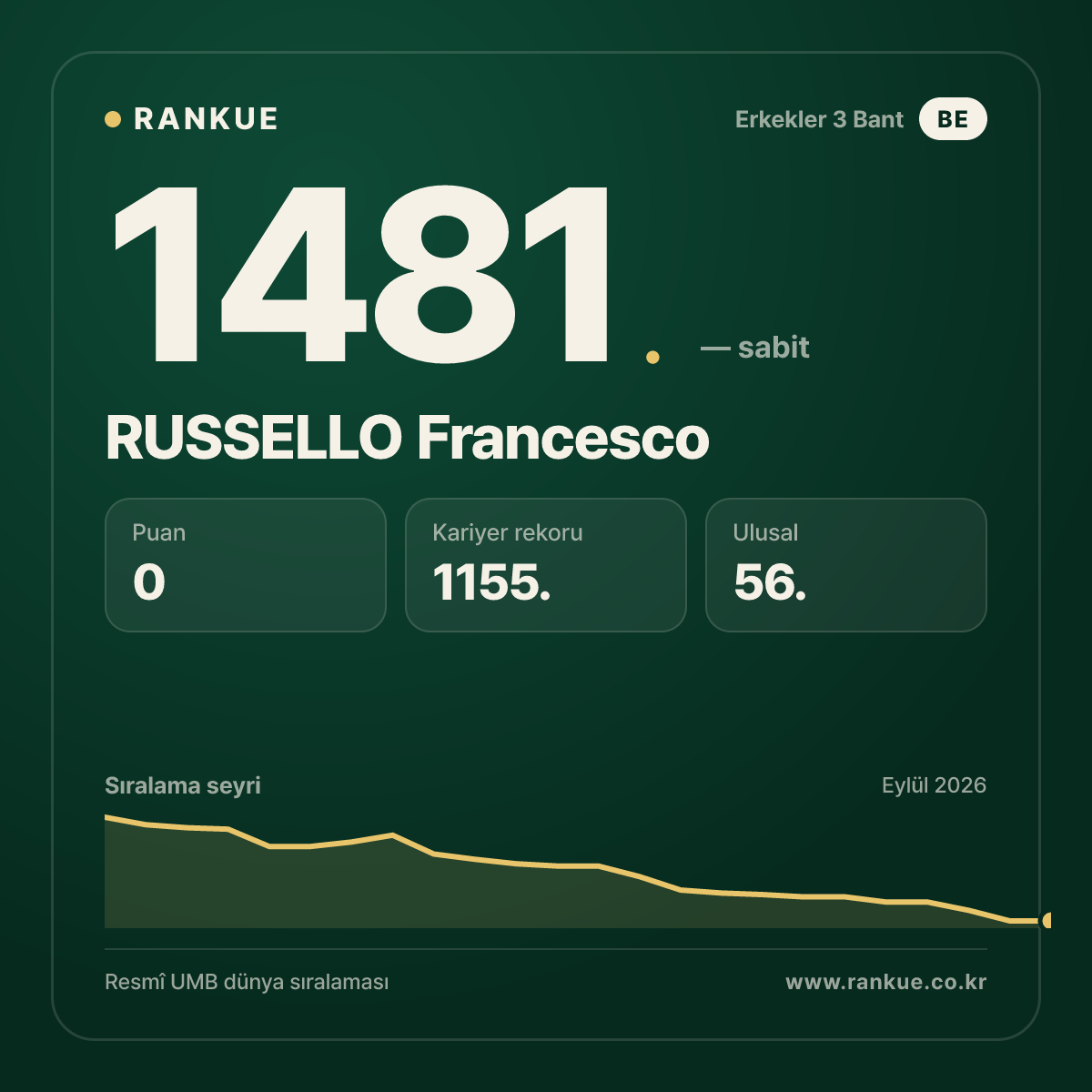 RUSSELLO Francesco — Bilardo Dünya Sıralaması 1481.