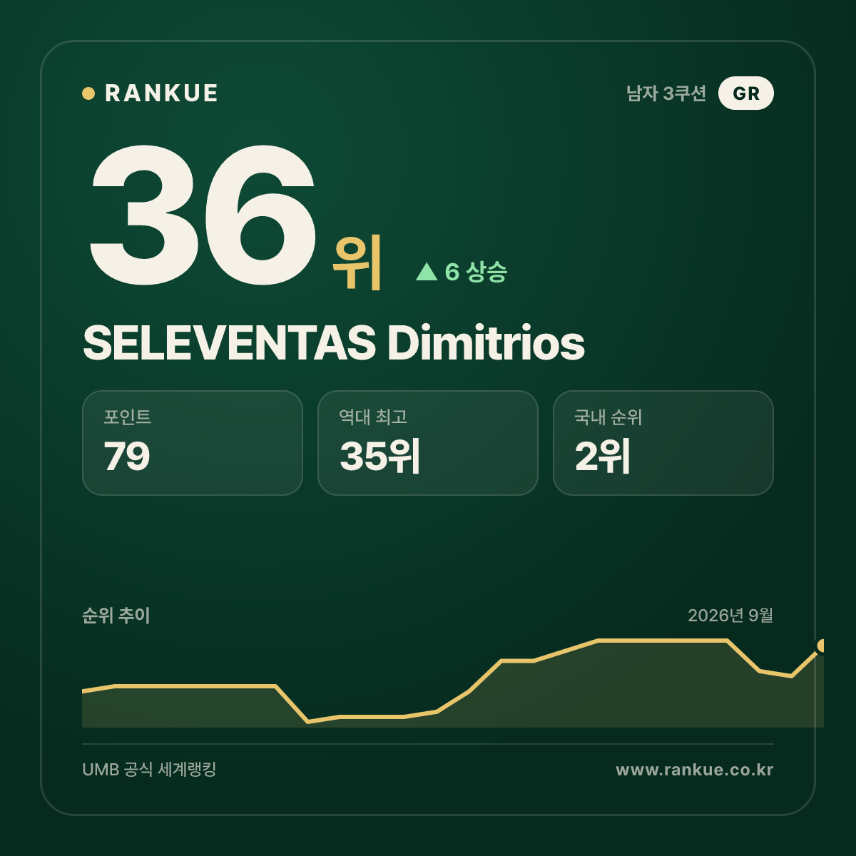 SELEVENTAS Dimitrios — 36위