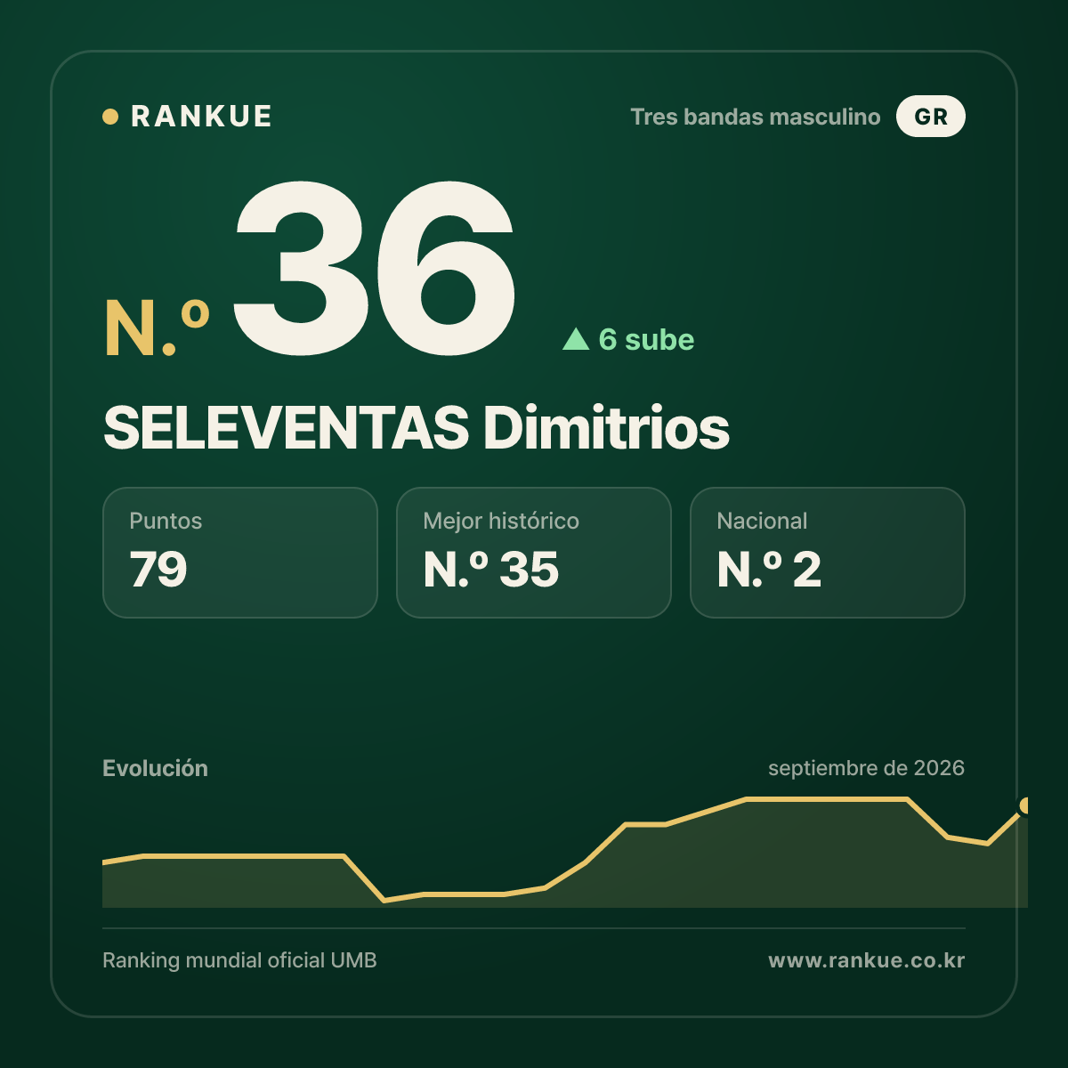 SELEVENTAS Dimitrios — Ranking Mundial de Billar N.º 36