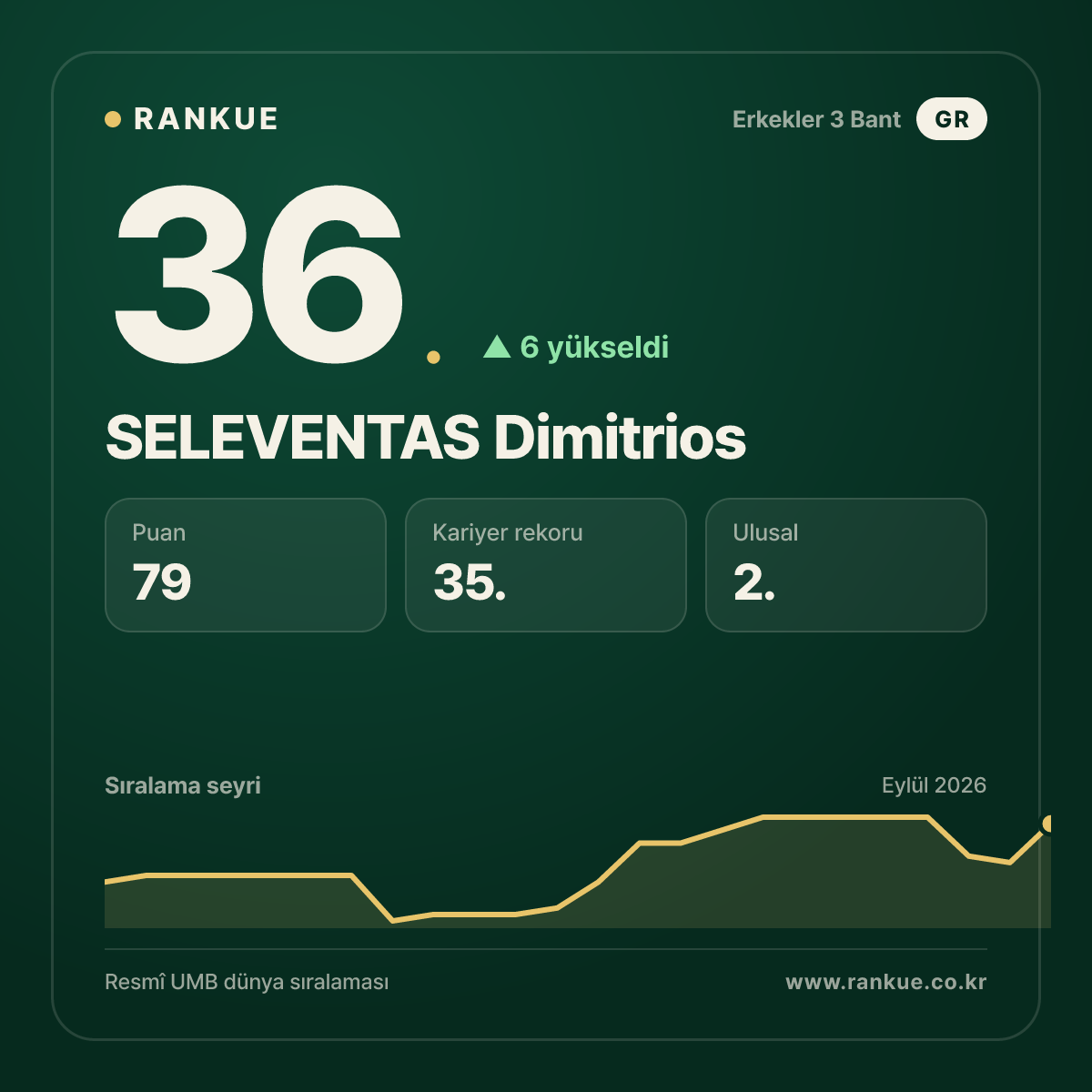 SELEVENTAS Dimitrios — 36.