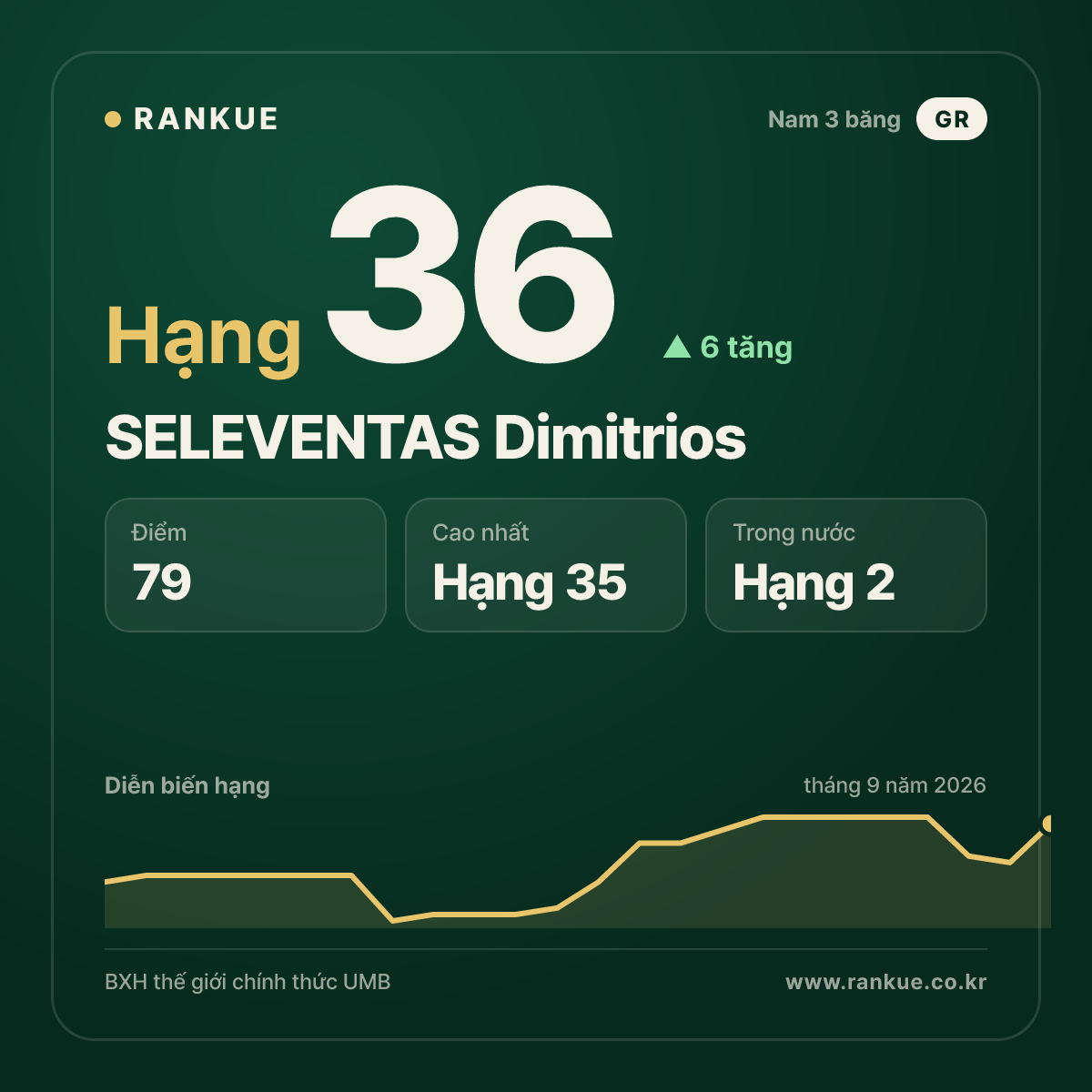 SELEVENTAS Dimitrios — hạng 36
