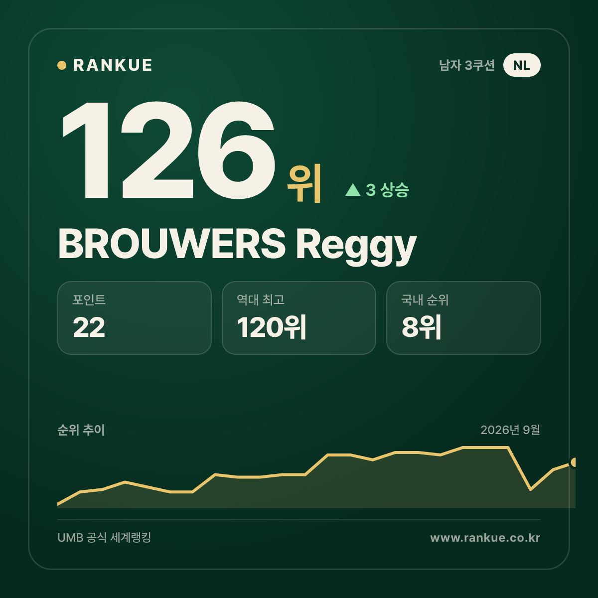 BROUWERS Reggy — 126위