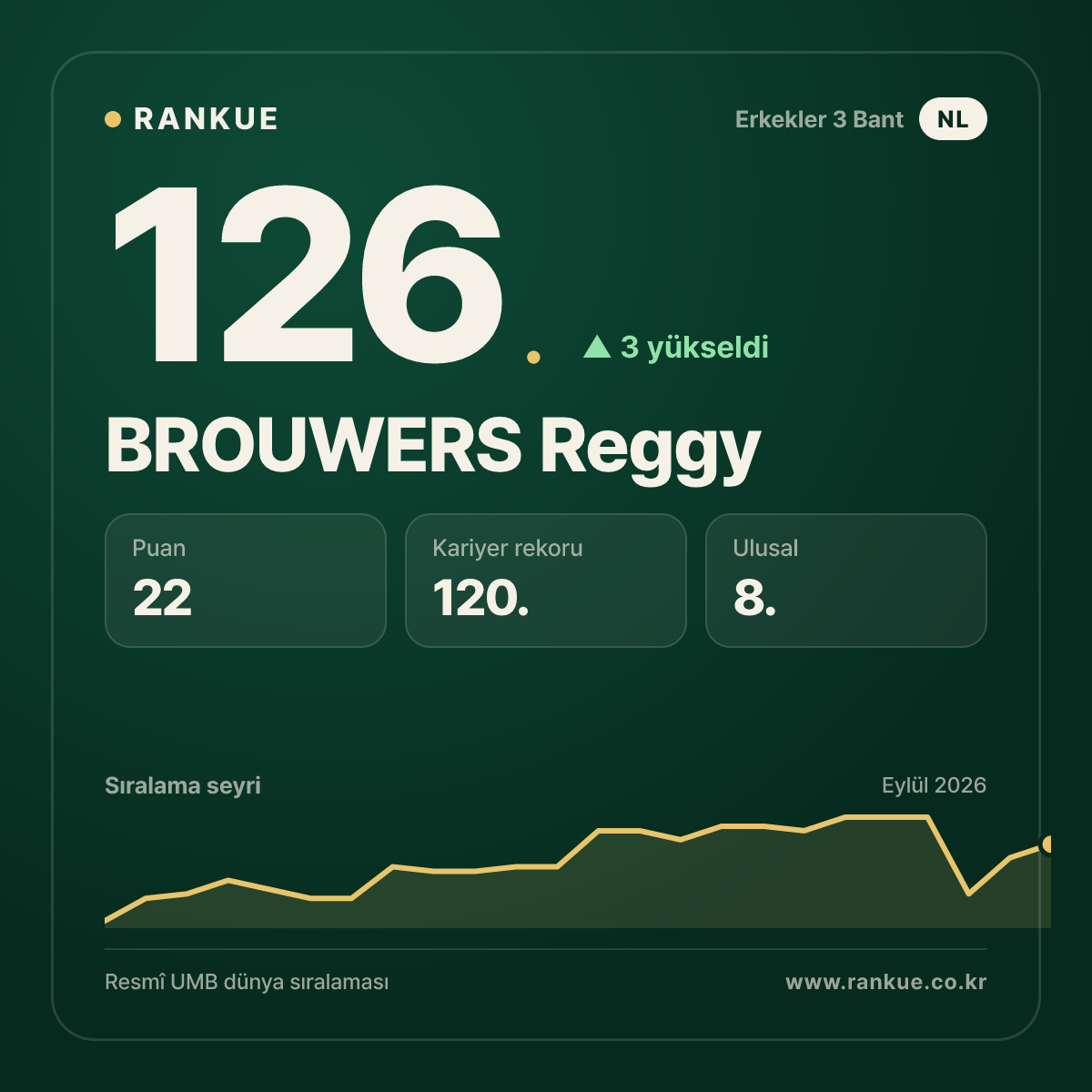 BROUWERS Reggy — 126.