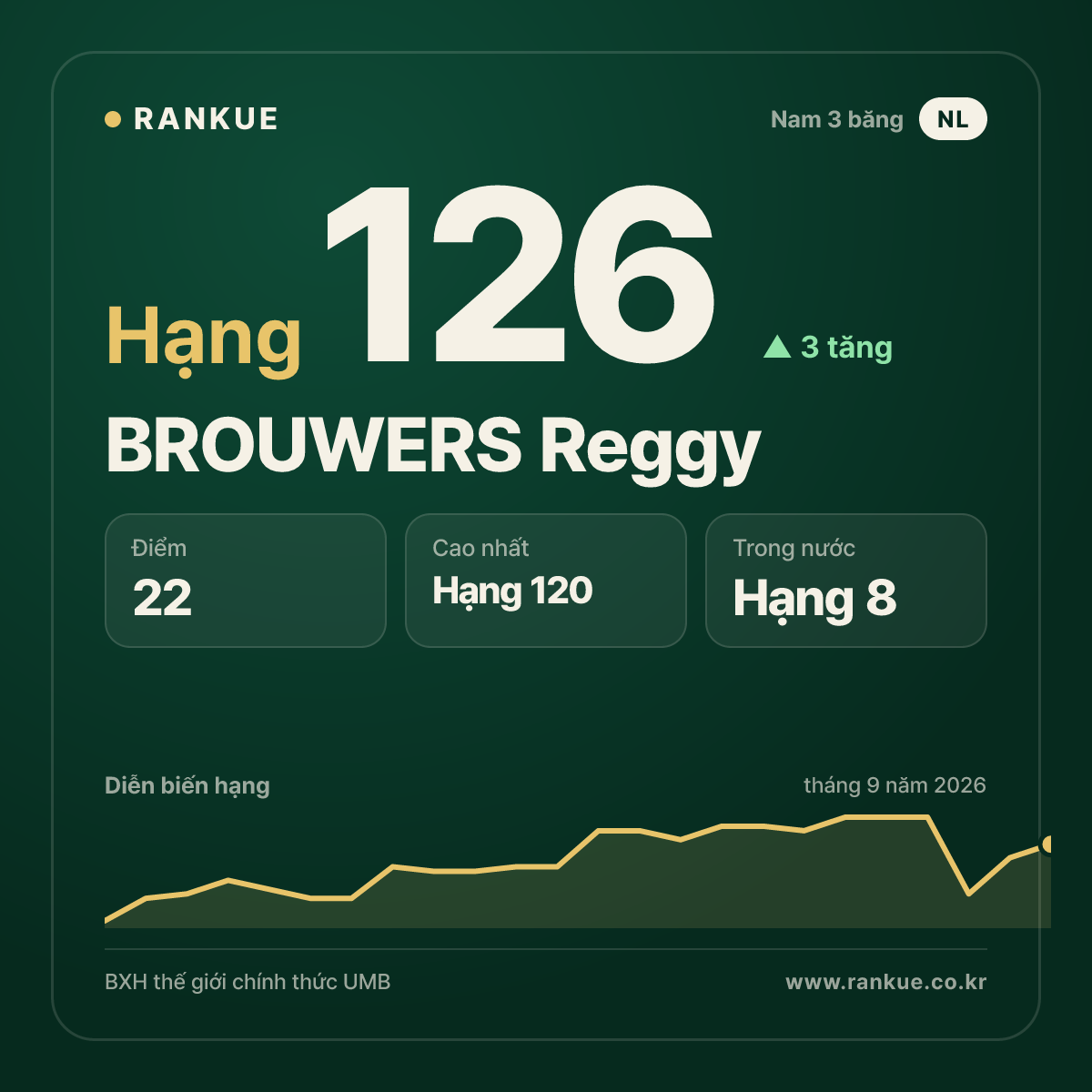 BROUWERS Reggy — hạng 126