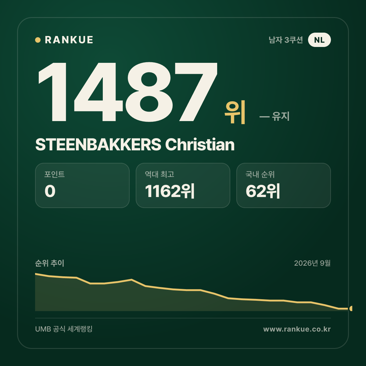 STEENBAKKERS Christian — 당구 세계랭킹 1487위