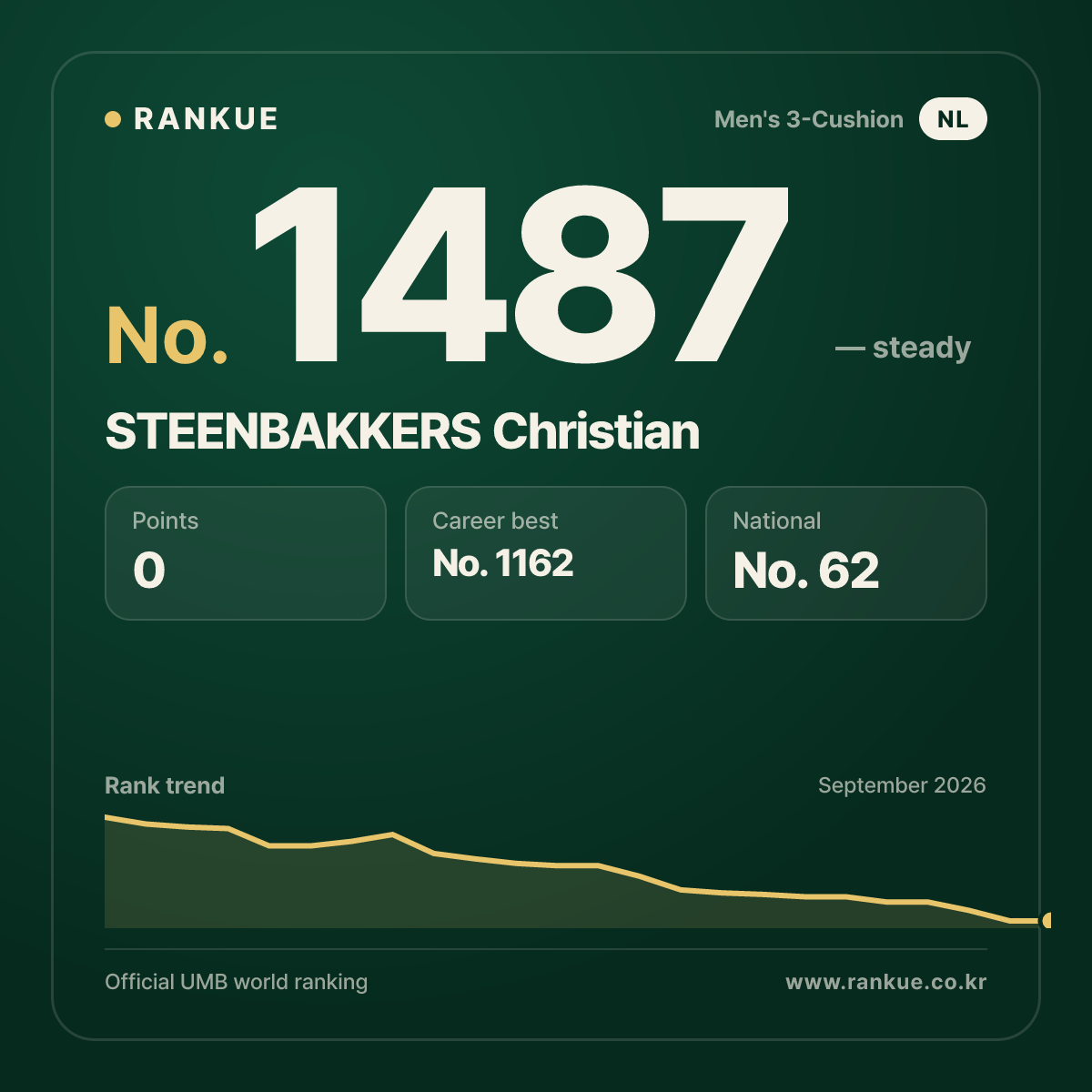 STEENBAKKERS Christian — Billiards World Ranking No.1487