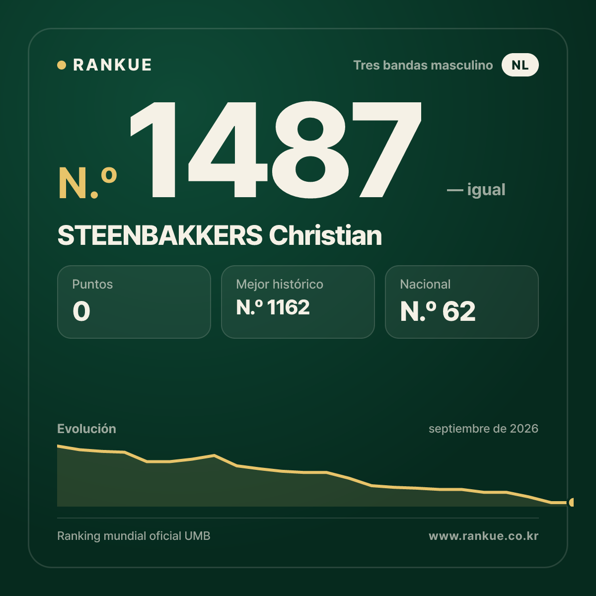 STEENBAKKERS Christian — Ranking Mundial de Billar N.º 1487