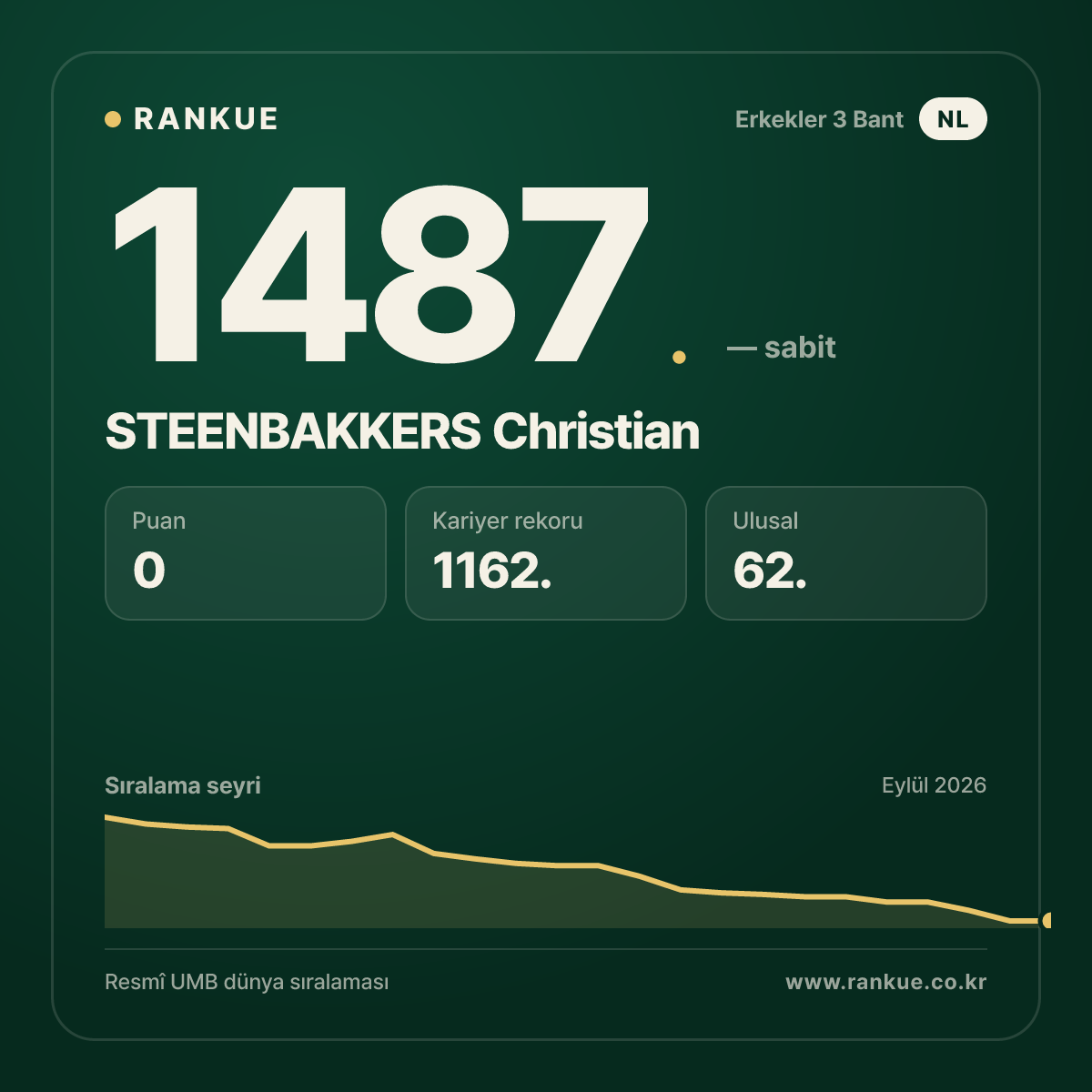 STEENBAKKERS Christian — Bilardo Dünya Sıralaması 1487.
