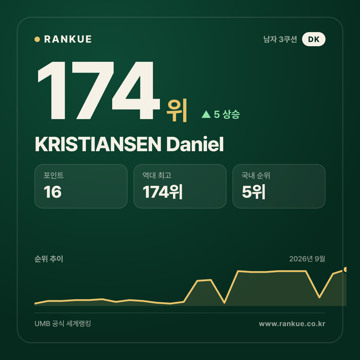 KRISTIANSEN Daniel — 174위
