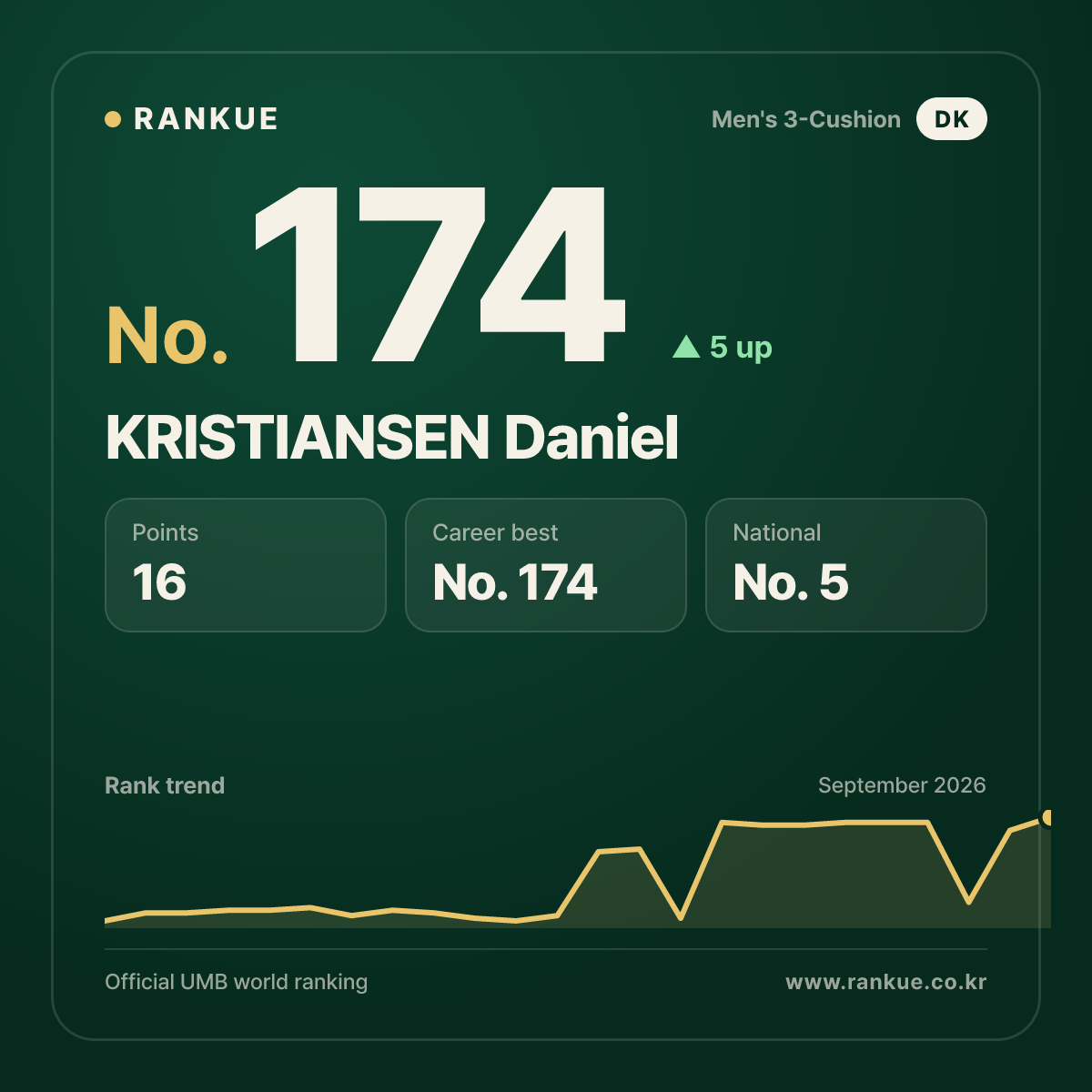 KRISTIANSEN Daniel — No.174