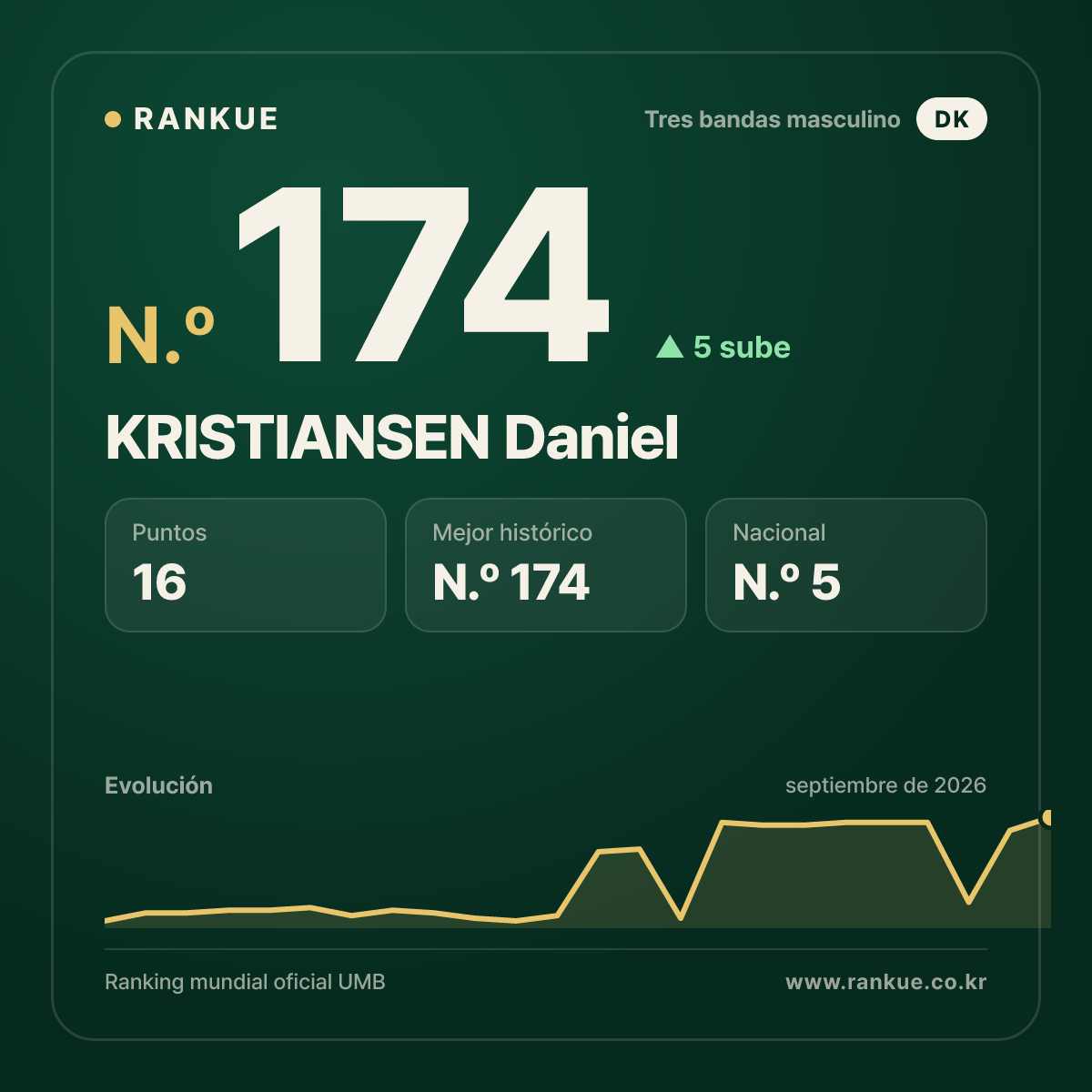 KRISTIANSEN Daniel — N.º 174
