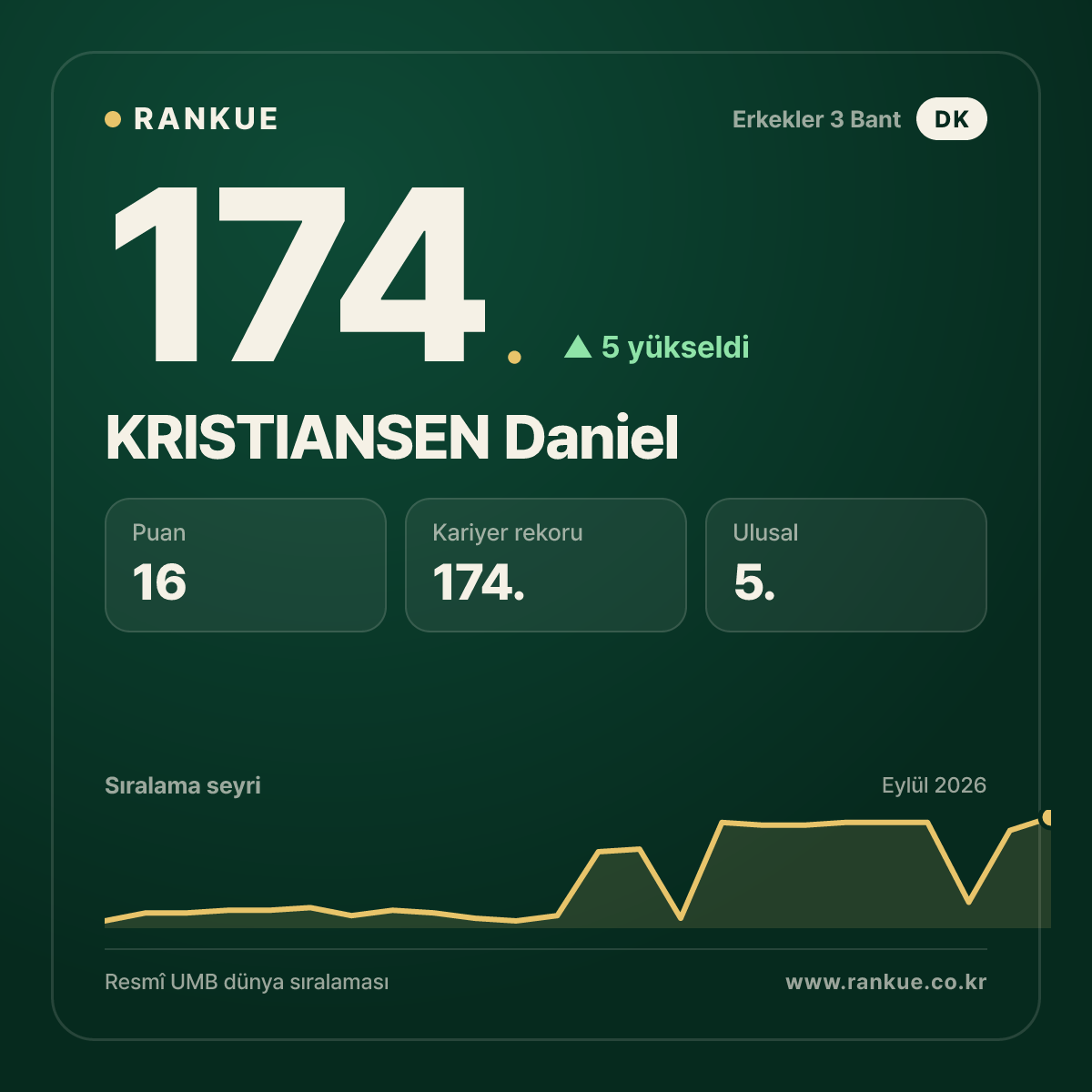 KRISTIANSEN Daniel — 174.
