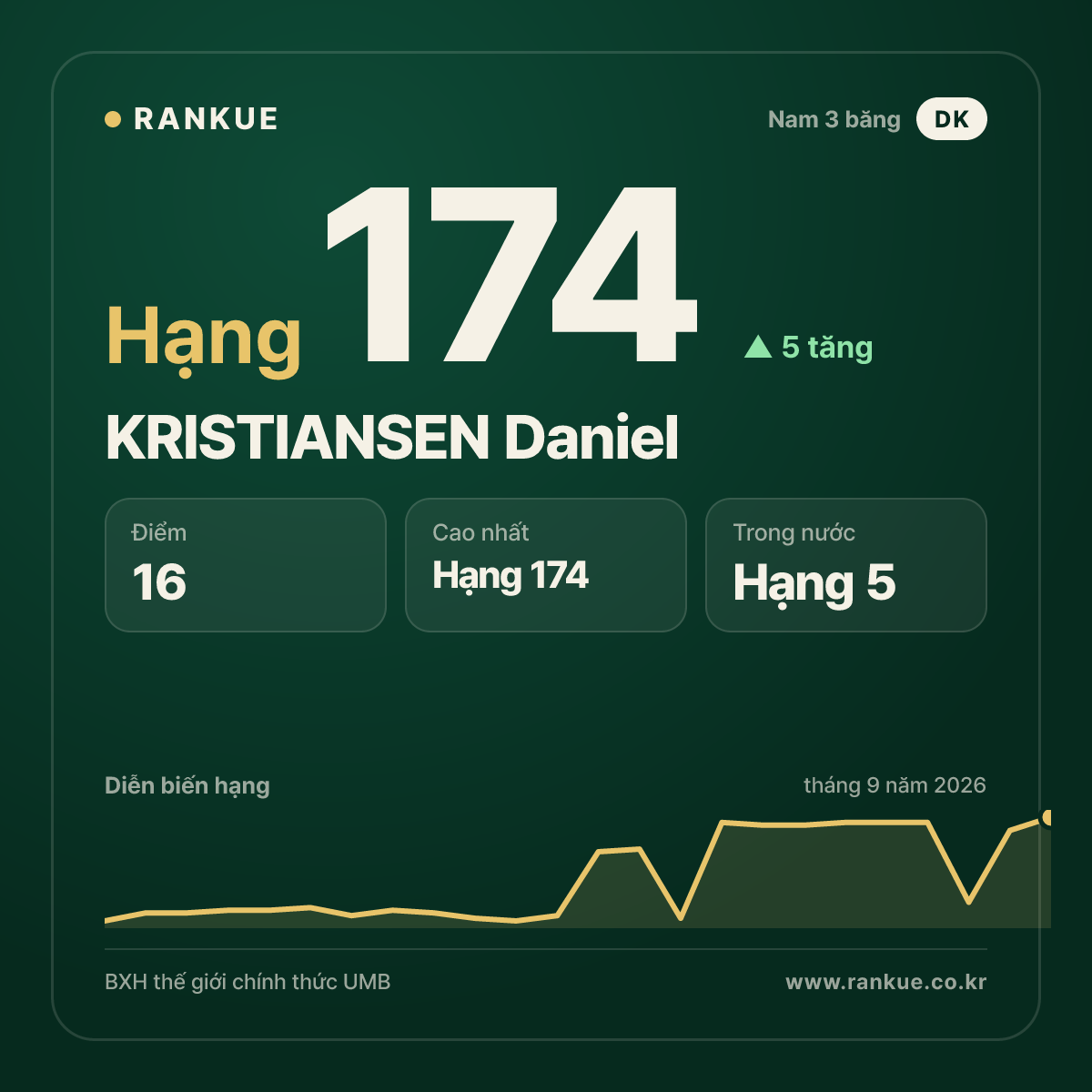 KRISTIANSEN Daniel — hạng 174