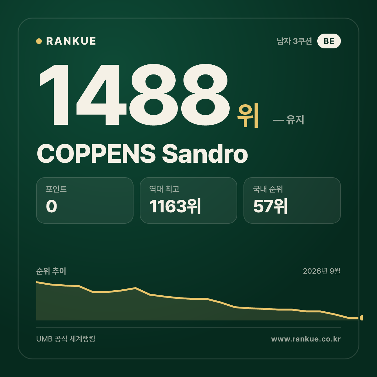COPPENS Sandro — 당구 세계랭킹 1488위
