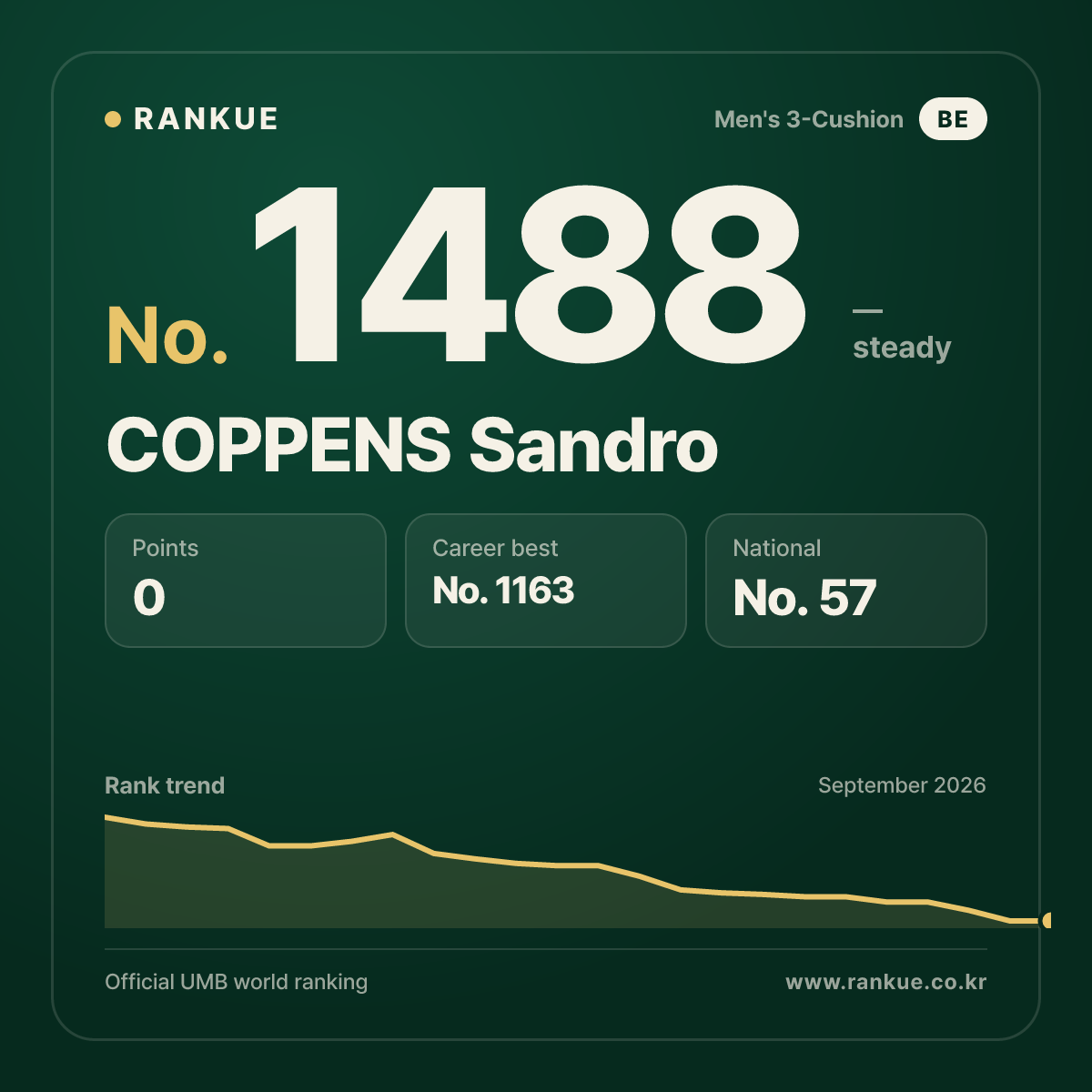COPPENS Sandro — Billiards World Ranking No.1488