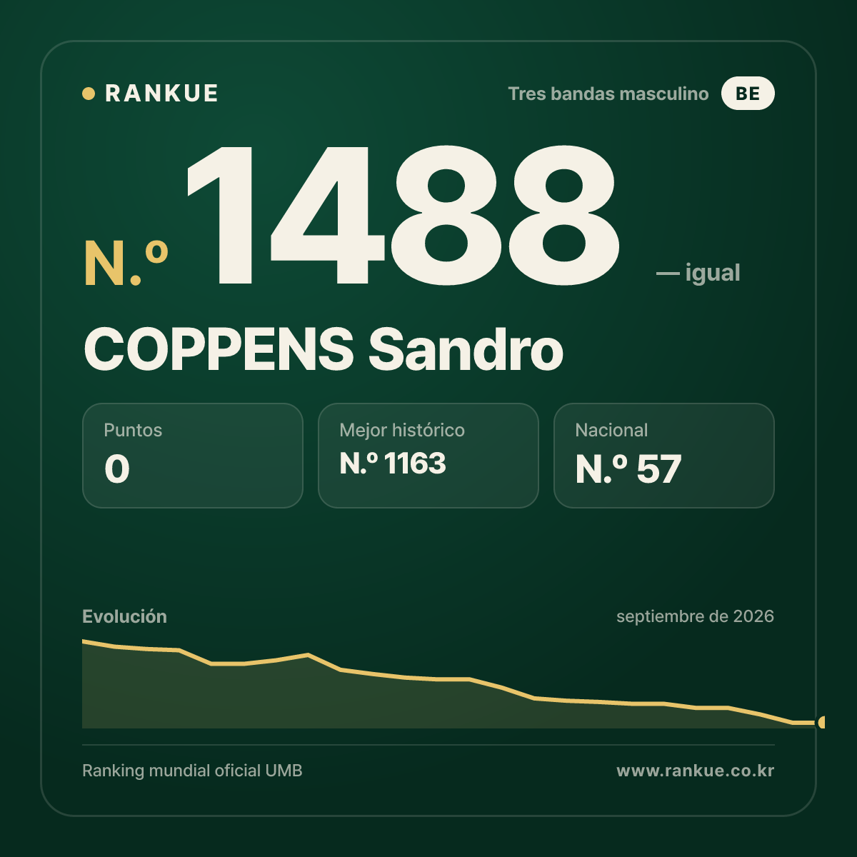 COPPENS Sandro — Ranking Mundial de Billar N.º 1488