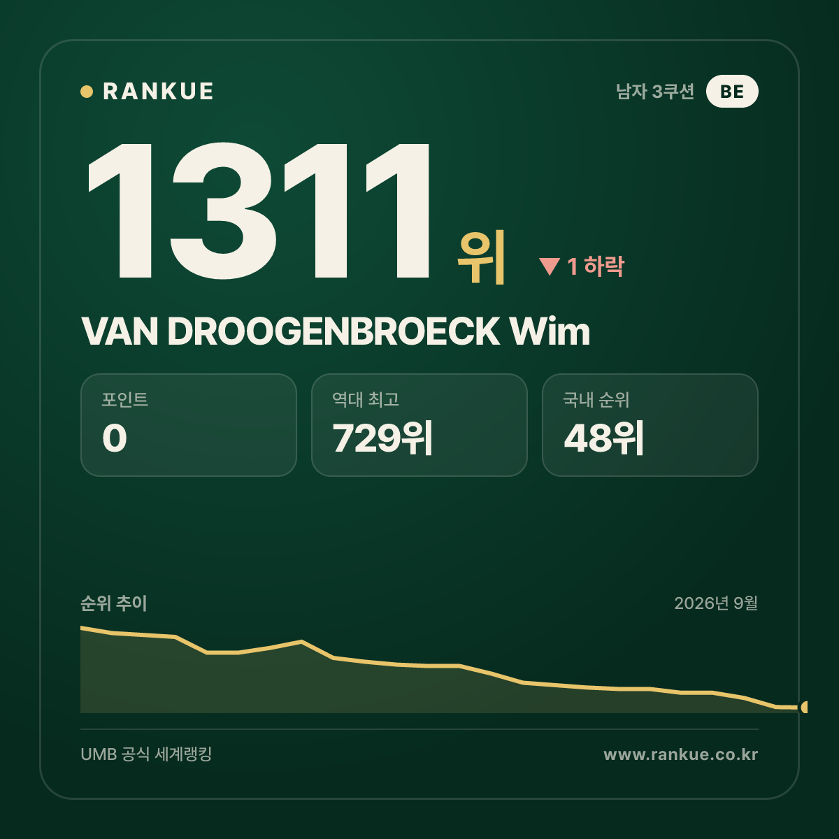 VAN DROOGENBROECK Wim — 당구 세계랭킹 1311위