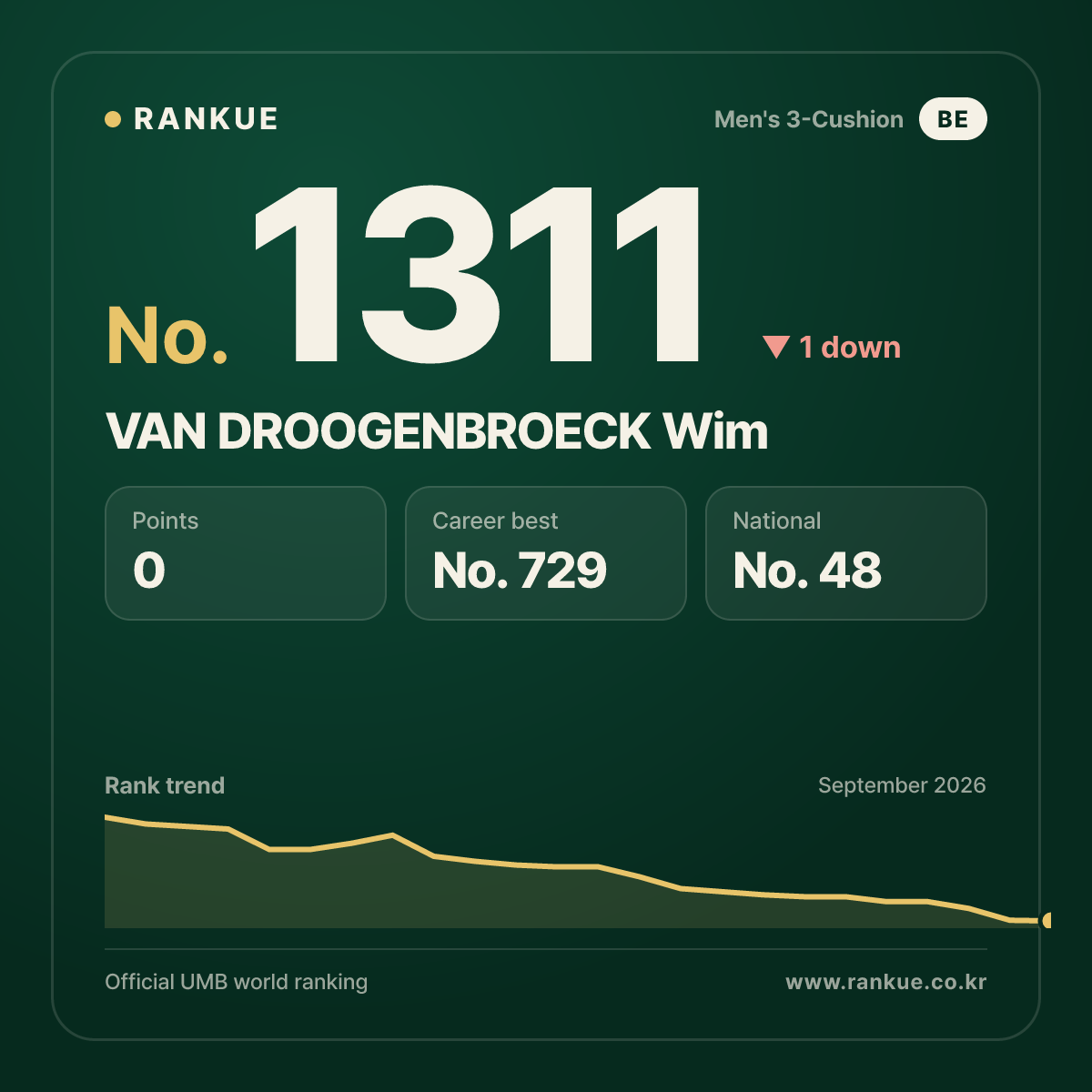 VAN DROOGENBROECK Wim — Billiards World Ranking No.1311