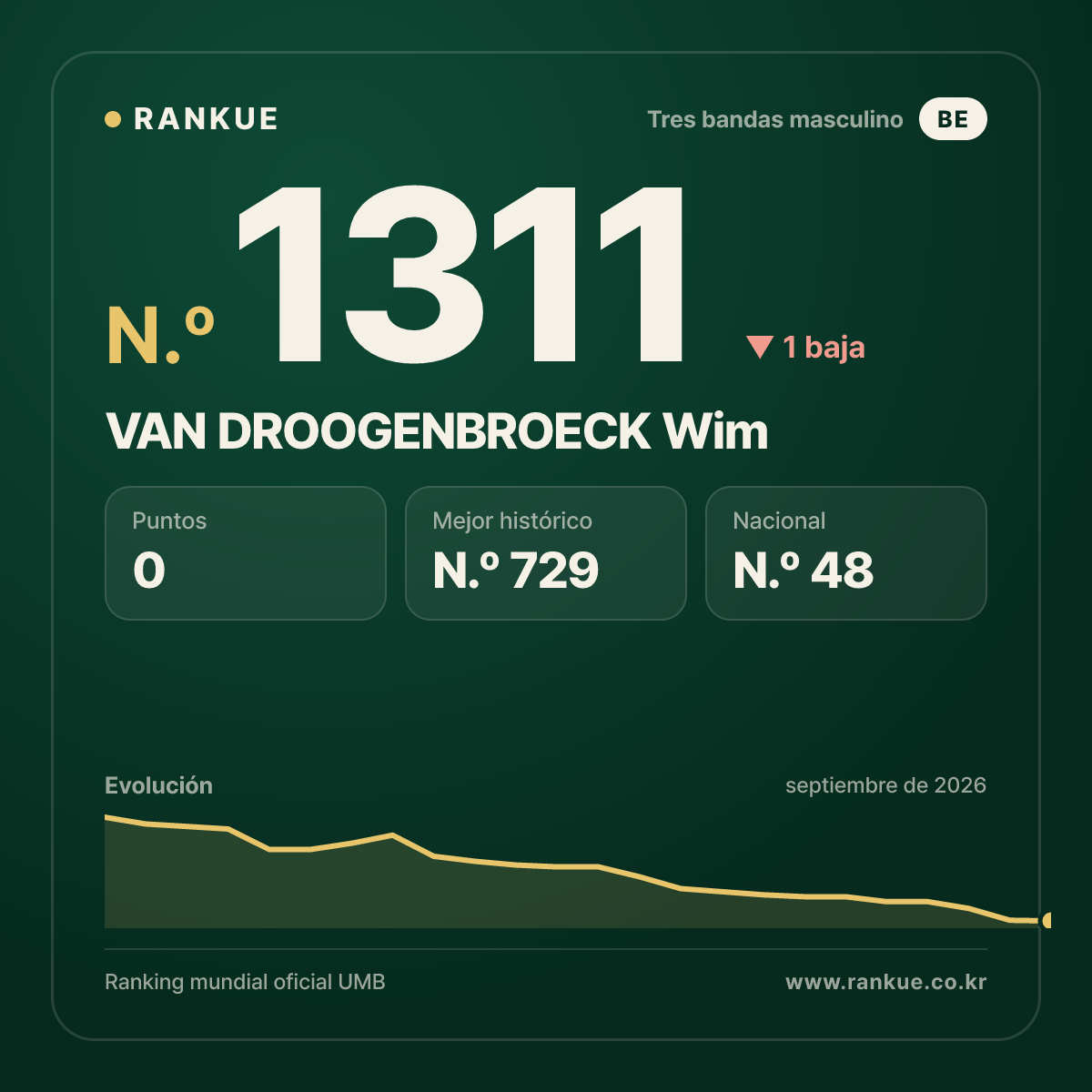 VAN DROOGENBROECK Wim — Ranking Mundial de Billar N.º 1311