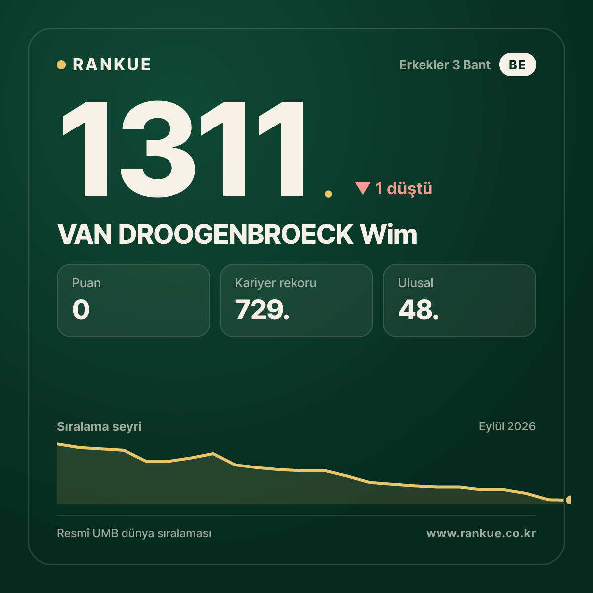 VAN DROOGENBROECK Wim — Bilardo Dünya Sıralaması 1311.