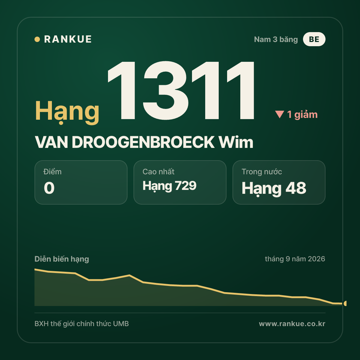 VAN DROOGENBROECK Wim — BXH Bida Thế giới hạng 1311