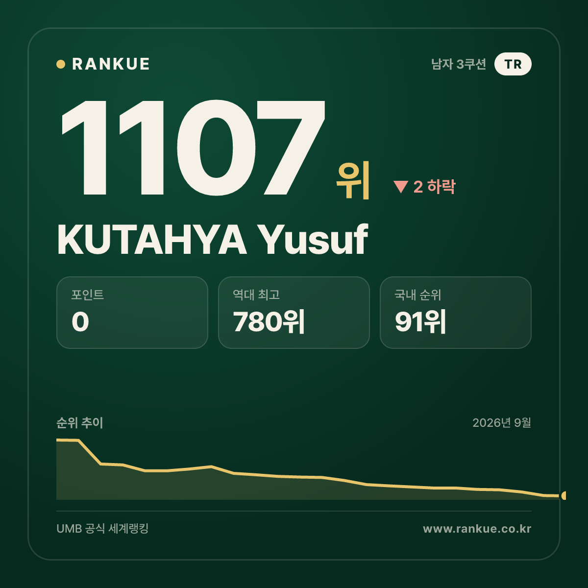 KUTAHYA Yusuf — 당구 세계랭킹 1107위