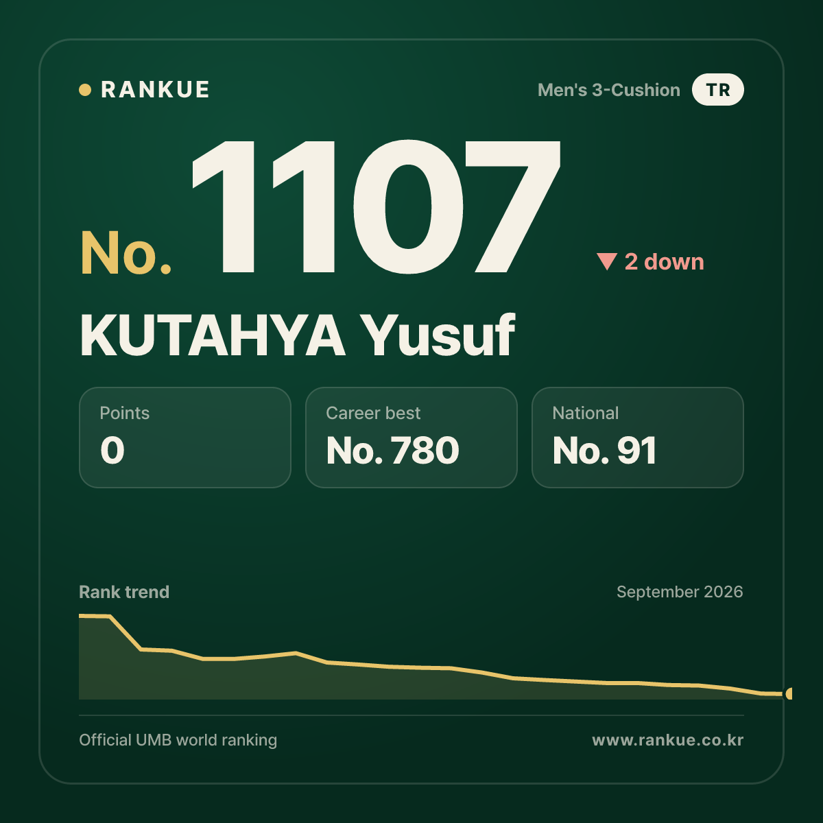 KUTAHYA Yusuf — Billiards World Ranking No.1107