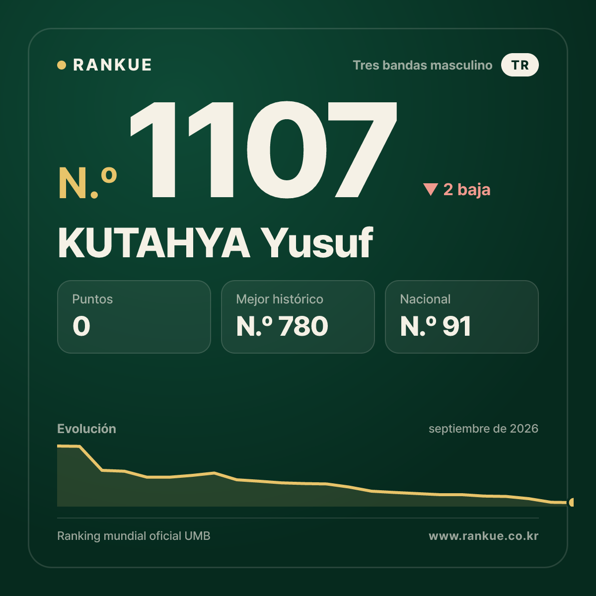 KUTAHYA Yusuf — Ranking Mundial de Billar N.º 1107