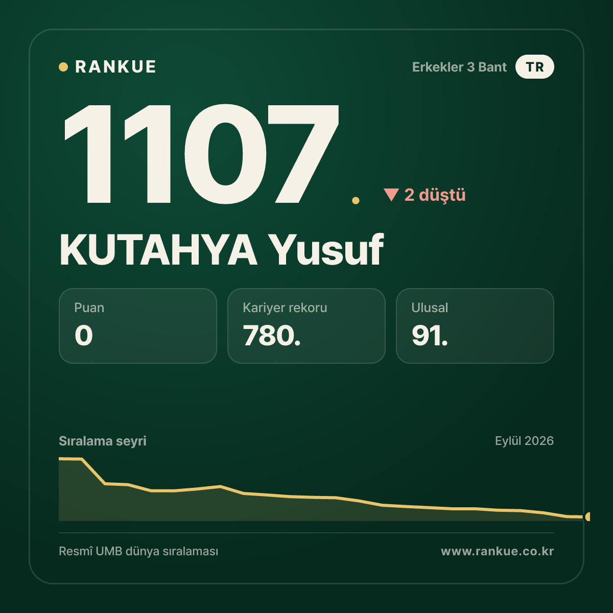 KUTAHYA Yusuf — Bilardo Dünya Sıralaması 1107.